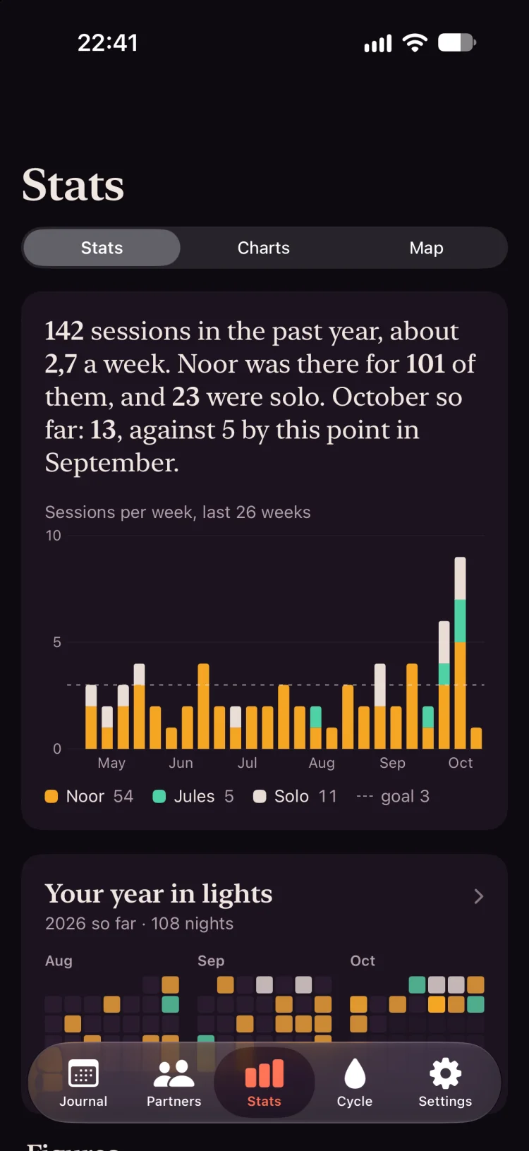 Stats: a written summary of the past year above a chart of sessions per week by partner